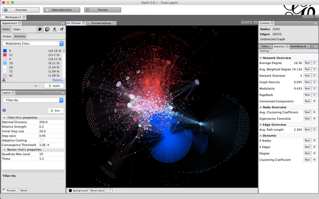 Visualization of a complex social network graph in Gephi 0.9.1, showing nodes and edges color-coded by modularity class on a black background.