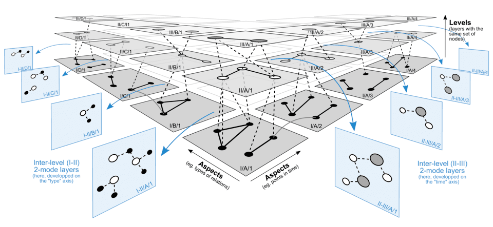 Illustration of a multilayer network framework showing three interconnected 1-mode networks on separate layers, demonstrating how relationships operate across multiple network levels.