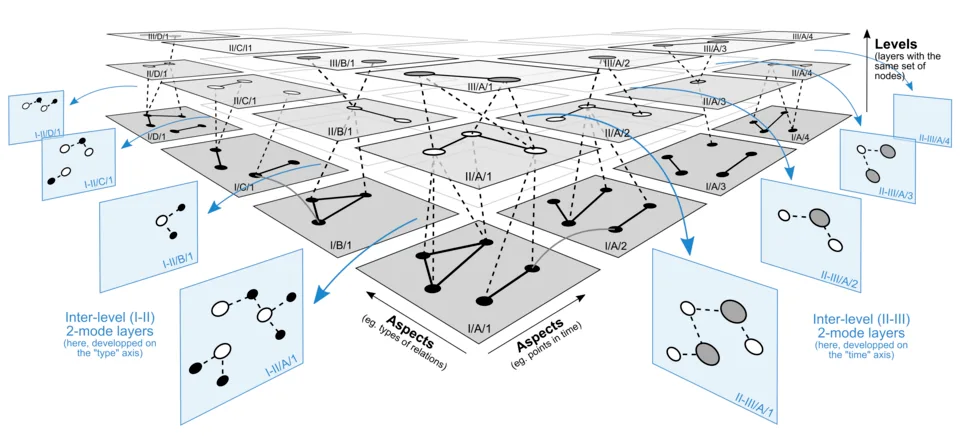 Illustration of a multilayer network framework showing three interconnected 1-mode networks on separate layers, demonstrating how relationships operate across multiple network levels.