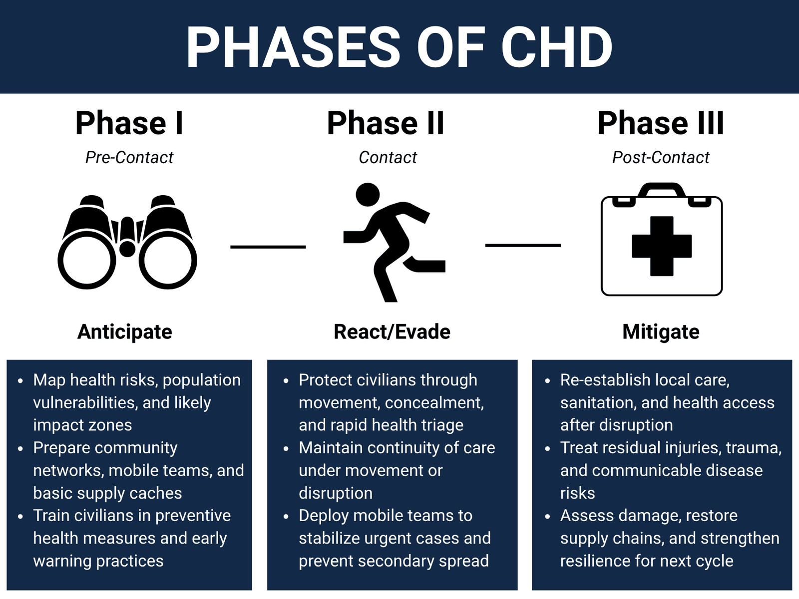 A horizontal infographic illustrating the three phases of Civilian Health Defense: Phase I Pre-Contact with anticipation activities such as risk mapping, community preparation, and training; Phase II Contact with react and evade actions including civilian protection, rapid triage, and continuity of care; and Phase III Post-Contact with mitigation steps such as restoring local health services, treating injuries and disease risks, and rebuilding resilience.