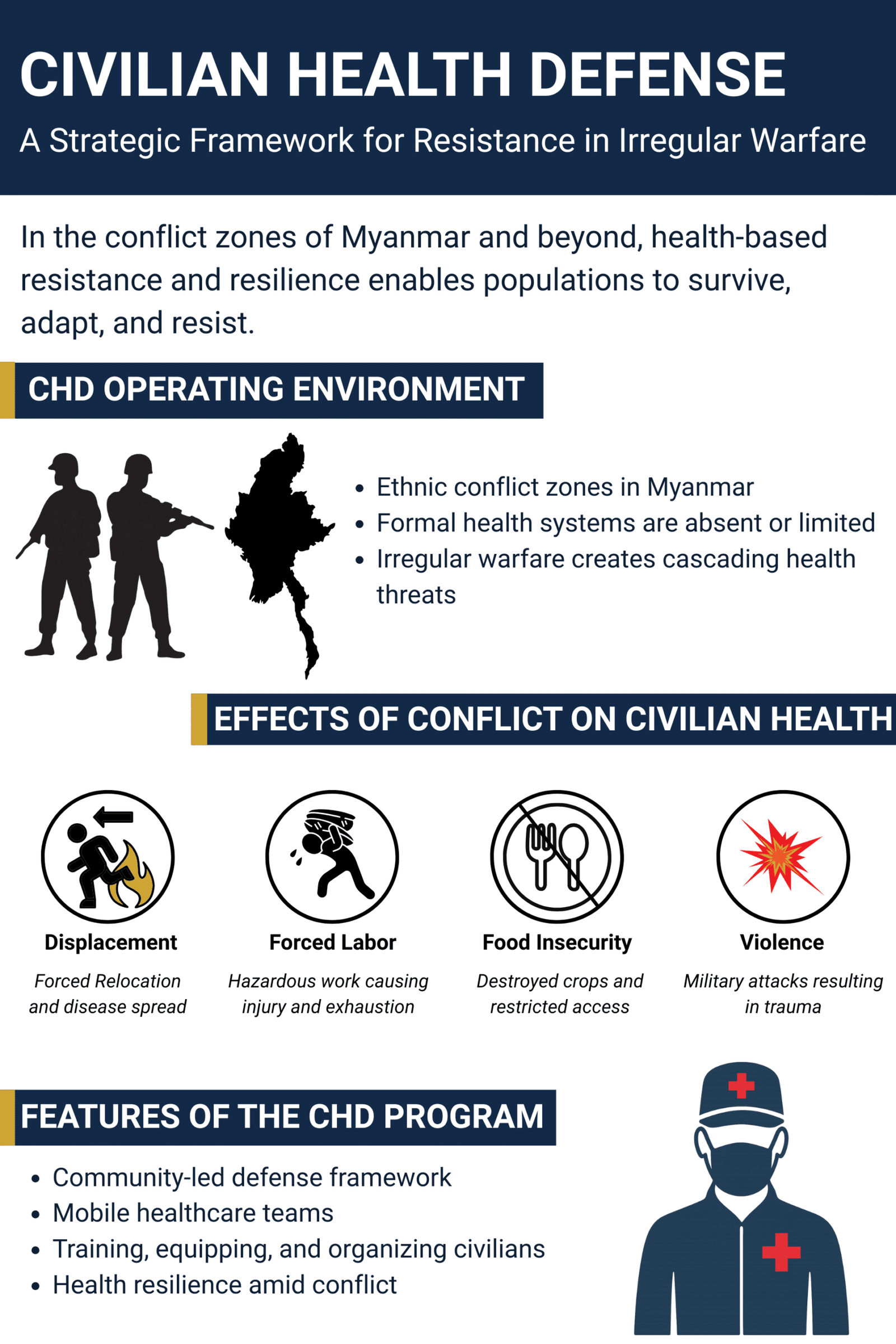 An infographic summarizing the Civilian Health Defense framework in irregular warfare. It highlights the operating environment in Myanmar’s conflict zones, the effects of conflict on civilian health—displacement, forced labor, food insecurity, and violence—and key features of the CHD program including community-led defense, mobile healthcare teams, civilian training, and health resilience.