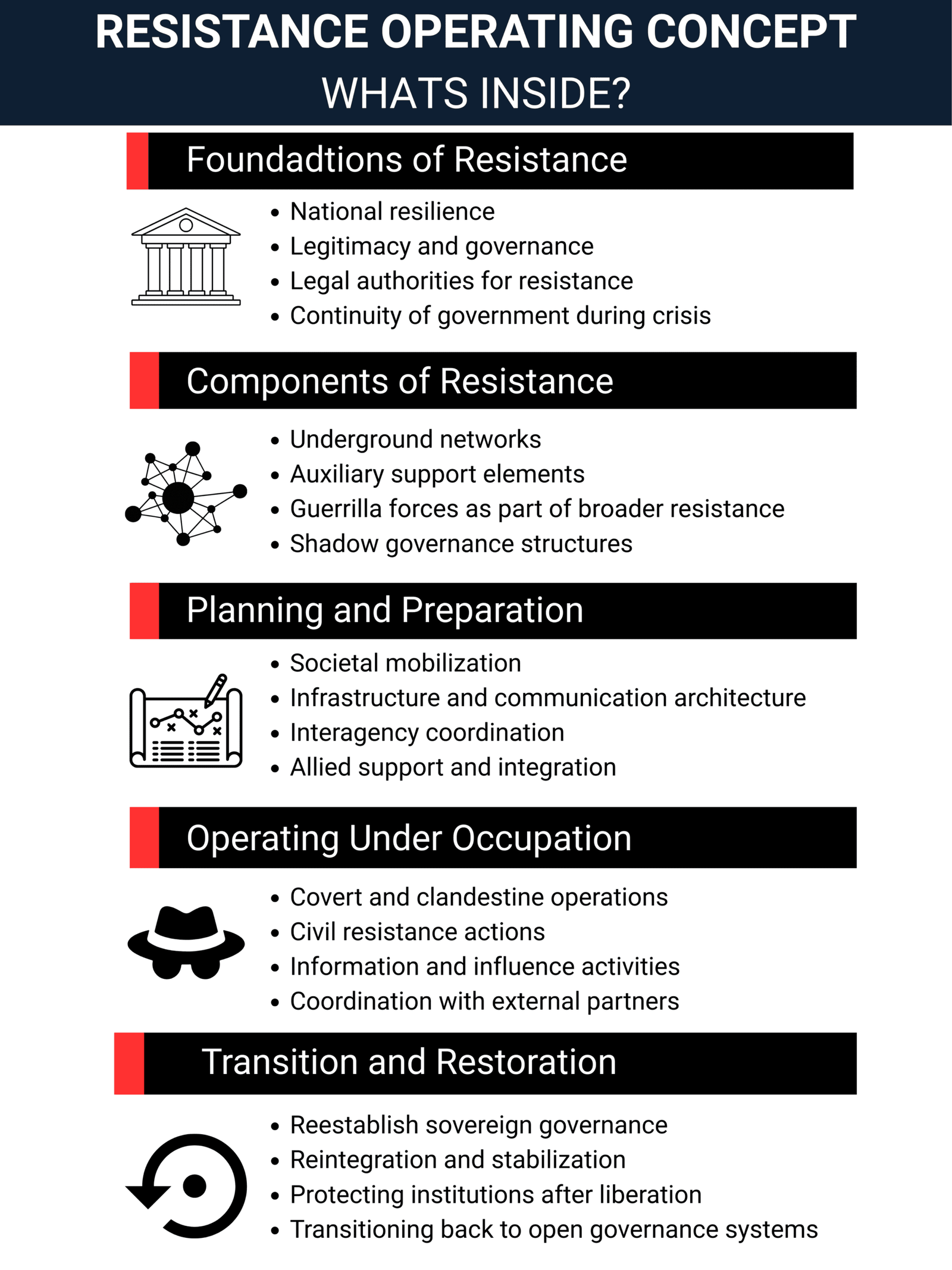 A vertical infographic titled “Resistance Operating Concept — What’s Inside?” presenting five sections with icons and short bullet points. The sections include Foundations of Resistance, Components of Resistance, Planning and Preparation, Operating Under Occupation, and Transition and Restoration. Each section uses a black title bar with a red accent, minimalist line icons, and concise bullets describing key concepts such as national resilience, underground networks, societal mobilization, covert operations, and post-liberation governance. The design uses a white background, simple vector graphics, and a structured, military-style layout.