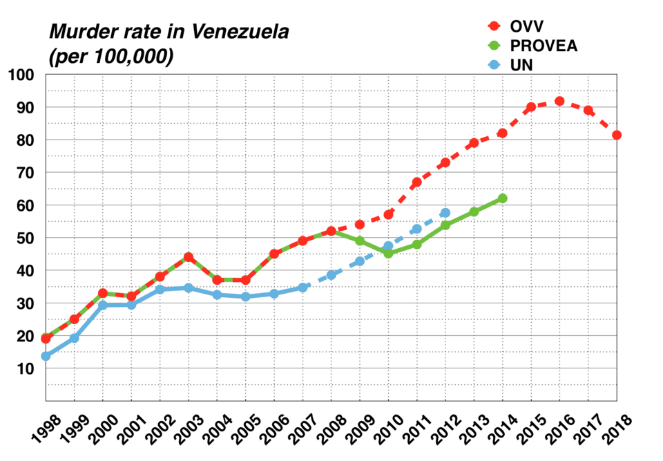 Multi-source line graph showing Venezuela’s murder rate per 100,000 people from 1998 to 2018, based on OVV, PROVEA, and UN datasets, illustrating a steady rise into one of the highest homicide rates in the world.