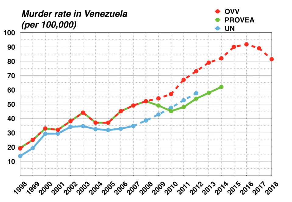 Multi-source line graph showing Venezuela’s murder rate per 100,000 people from 1998 to 2018, based on OVV, PROVEA, and UN datasets, illustrating a steady rise into one of the highest homicide rates in the world.
