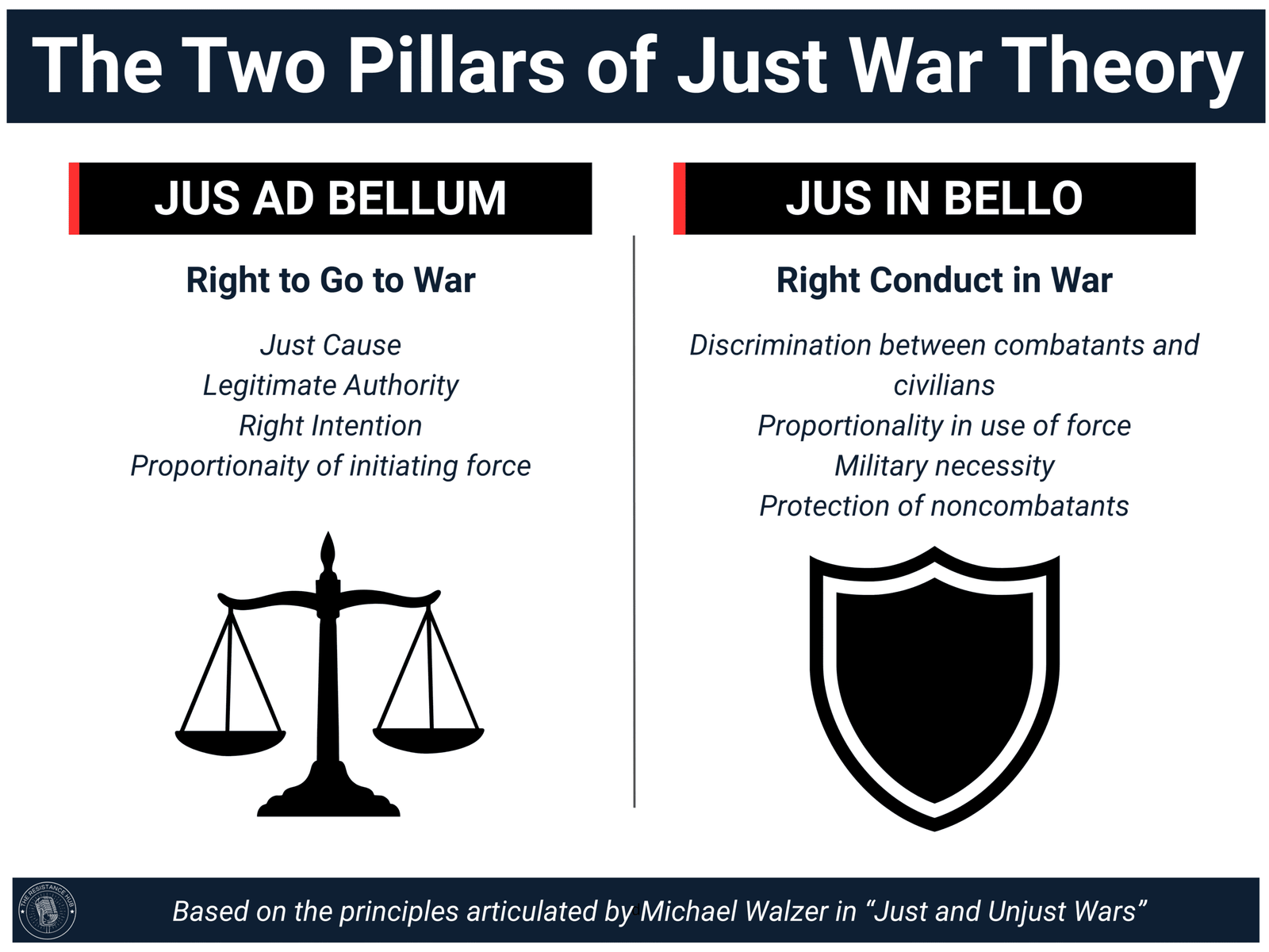 Landscape infographic titled ‘The Two Pillars of Just War Theory’ showing the concepts of jus ad bellum and jus in bello. The left panel lists principles for the right to go to war, including just cause, legitimate authority, right intention, and proportionality of initiating force, with a scales-of-justice icon below. The right panel lists principles for right conduct in war, including discrimination between combatants and civilians, proportionality in the use of force, military necessity, and protection of noncombatants, with a shield icon below. A footer notes that the principles are based on Michael Walzer’s Just and Unjust Wars.