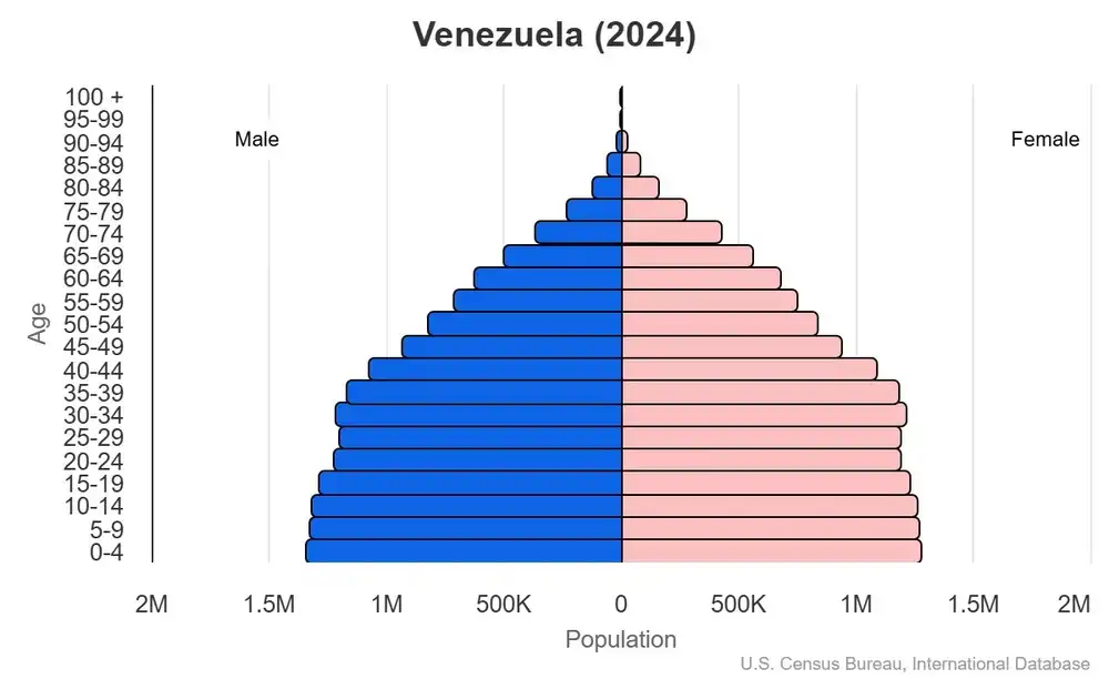 Population pyramid of Venezuela for 2024 showing male and female age distributions, with a broad young-age base and declining numbers in older cohorts.