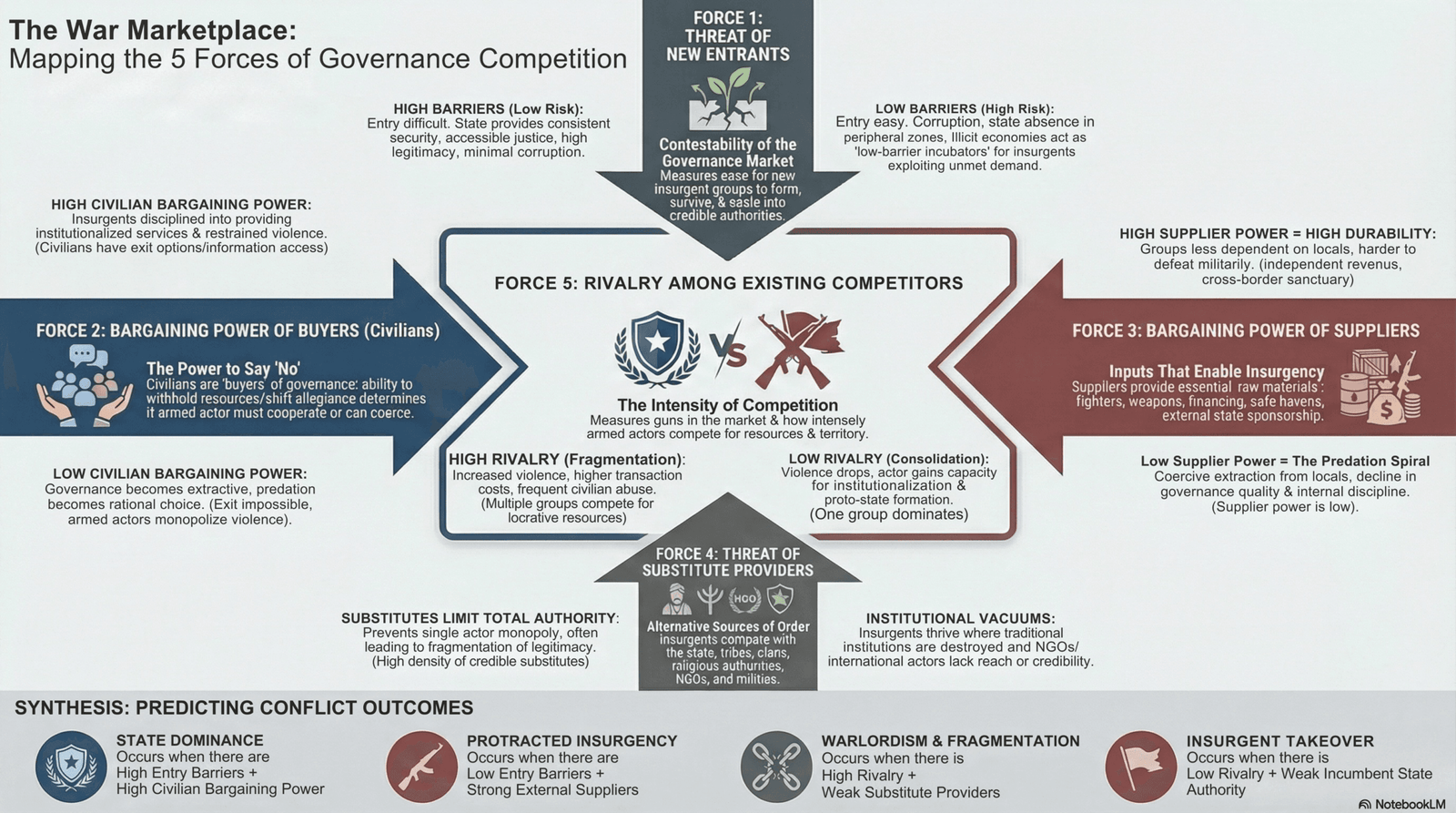 Infographic titled “The War Marketplace: Mapping the 5 Forces of Governance Competition.” The graphic adapts a five-forces framework to conflict dynamics, with five arrows pointing toward a central box labeled “Rivalry Among Existing Competitors.” The five forces include: (1) Threat of New Entrants, describing high versus low entry barriers for insurgent groups; (2) Bargaining Power of Buyers (Civilians), explaining how civilian leverage affects governance quality and violence; (3) Bargaining Power of Suppliers, outlining how access to weapons, financing, and sanctuary shapes insurgent durability; (4) Threat of Substitute Providers, highlighting alternative sources of authority such as tribes, NGOs, or militias; and (5) Rivalry Among Existing Competitors, contrasting high rivalry fragmentation with low rivalry consolidation. A bottom section titled “Synthesis: Predicting Conflict Outcomes” links combinations of these forces to outcomes such as State Dominance, Protracted Insurgency, Warlordism and Fragmentation, and Insurgent Takeover.