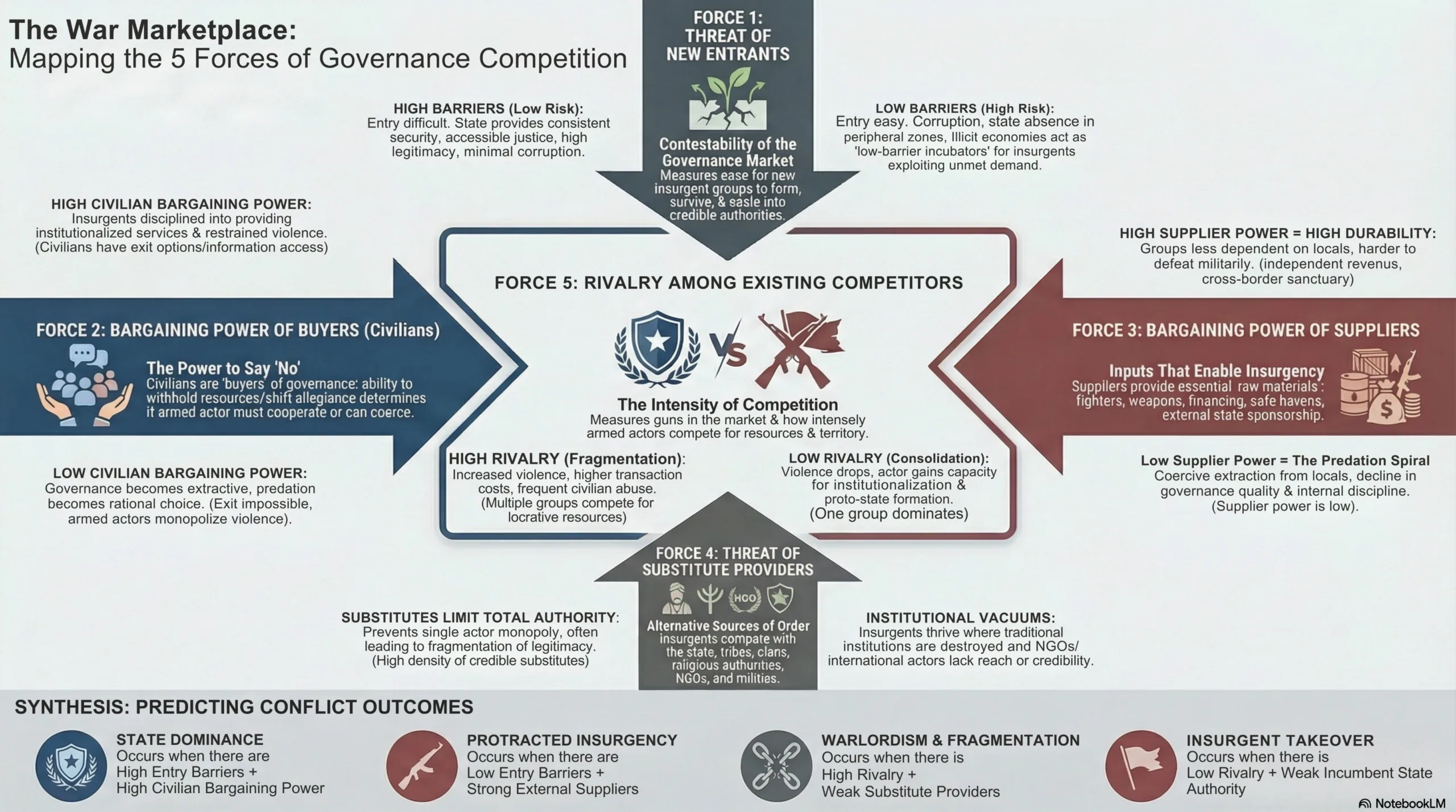 Infographic titled The War Marketplace: Mapping the 5 Forces of Governance Competition. The graphic adapts a five-forces framework to conflict dynamics, with five arrows pointing toward a central box labeled Rivalry Among Existing Competitors.