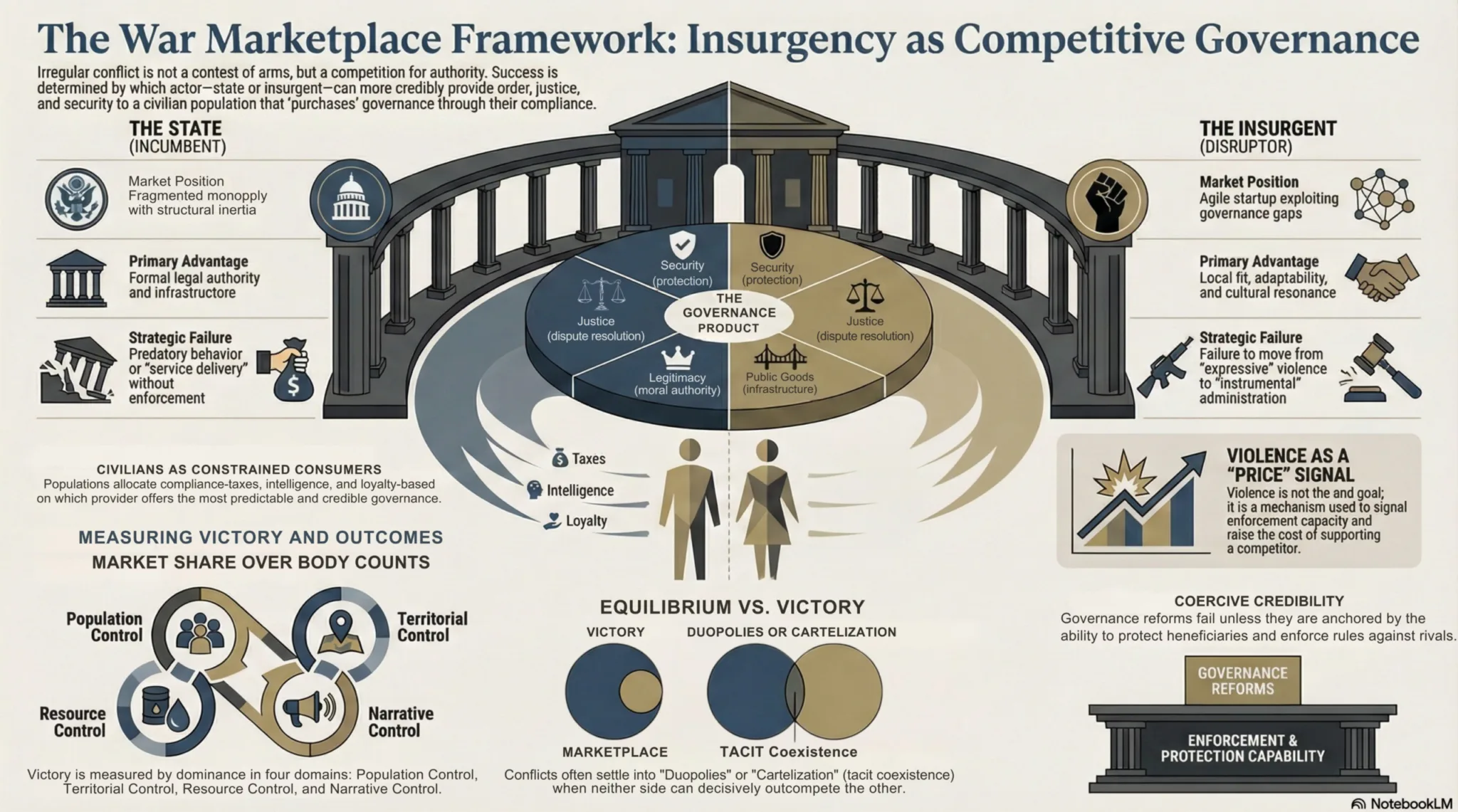 Infographic titled The War Marketplace Framework: Insurgency as Competitive Governance. A central pie chart labeled The Governance Product is divided into four components: Security, Justice, Public Goods, and Legitimacy. The pie is split between a blue left half representing the state and a gold right half representing the insurgent. Surrounding panels compare the state as an incumbent monopoly against the insurgent as a disruptive entrant exploiting governance gaps.
