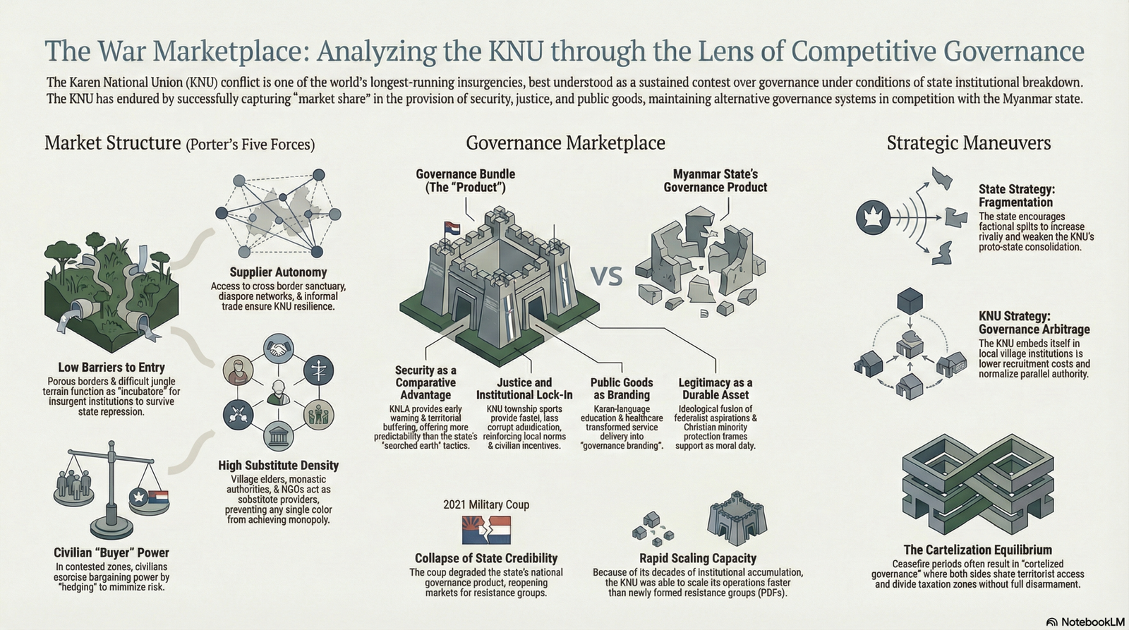 Infographic titled 'The War Marketplace: Analyzing the KNU through the Lens of Competitive Governance,' illustrating the Karen National Union's conflict with the Myanmar state as a governance marketplace. The left section presents Porter's Five Forces elements such as low barriers to entry, supplier autonomy, high substitute density, and civilian bargaining power. The center compares the KNU's governance bundle — security, justice, public goods, and legitimacy — against a fragmented Myanmar state governance product. The right section outlines strategic maneuvers including state-driven fragmentation, KNU governance arbitrage, rapid scaling after the 2021 coup, and a cartelization equilibrium during ceasefires.
