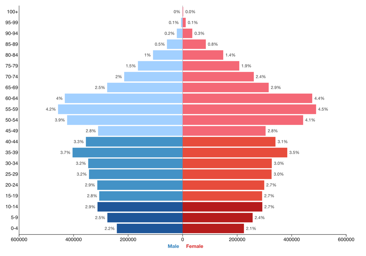 Population pyramid for Cuba showing age and sex distribution with male cohorts on the left and female cohorts on the right. The structure is constrictive: a narrow base in the 0-9 age groups, broader cohorts in the 50-64 range, and a tapering top, indicating an aging population with declining birth rates.